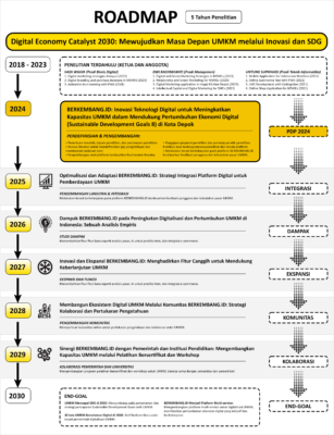 roadmap berkembangid vert