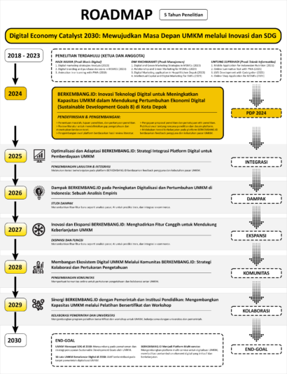 roadmap berkembangid vert